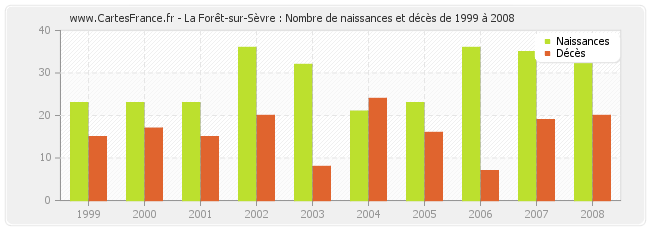 La Forêt-sur-Sèvre : Nombre de naissances et décès de 1999 à 2008